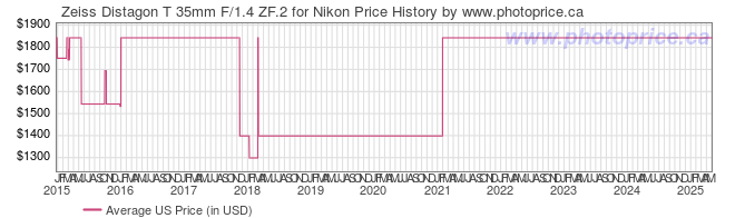 US Price History Graph for Zeiss Distagon T 35mm F/1.4 ZF.2 for Nikon