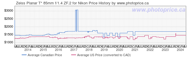 Price History Graph for Zeiss Planar T* 85mm f/1.4 ZF.2 for Nikon