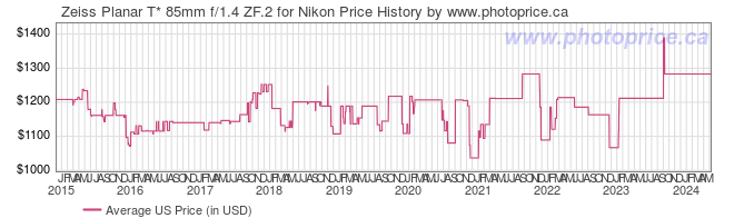US Price History Graph for Zeiss Planar T* 85mm f/1.4 ZF.2 for Nikon