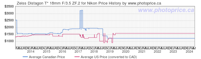 Price History Graph for Zeiss Distagon T* 18mm F/3.5 ZF.2 for Nikon
