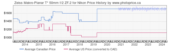 Price History Graph for Zeiss Makro-Planar T* 50mm f/2 ZF.2 for Nikon