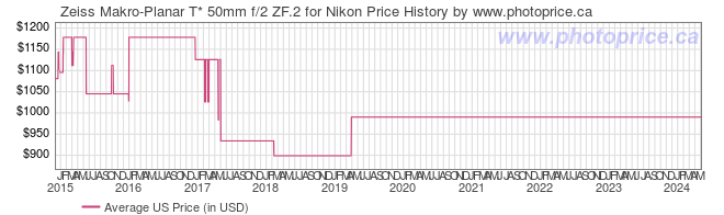 US Price History Graph for Zeiss Makro-Planar T* 50mm f/2 ZF.2 for Nikon
