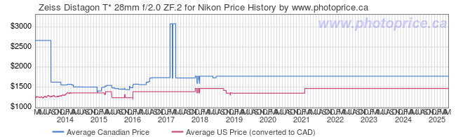 Price History Graph for Zeiss Distagon T* 28mm f/2.0 ZF.2 for Nikon