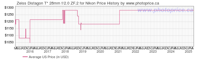 US Price History Graph for Zeiss Distagon T* 28mm f/2.0 ZF.2 for Nikon