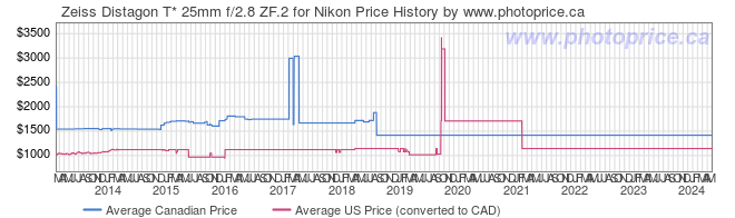 Price History Graph for Zeiss Distagon T* 25mm f/2.8 ZF.2 for Nikon