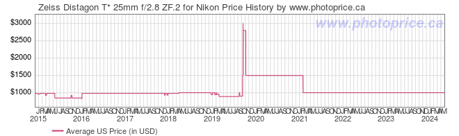 US Price History Graph for Zeiss Distagon T* 25mm f/2.8 ZF.2 for Nikon