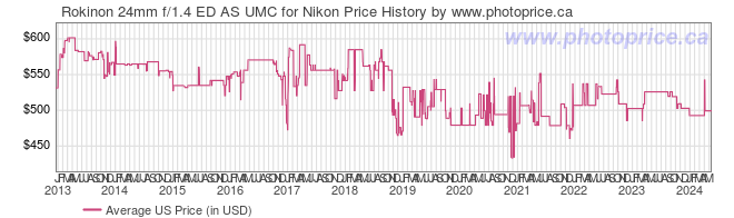 US Price History Graph for Rokinon 24mm f/1.4 ED AS UMC for Nikon