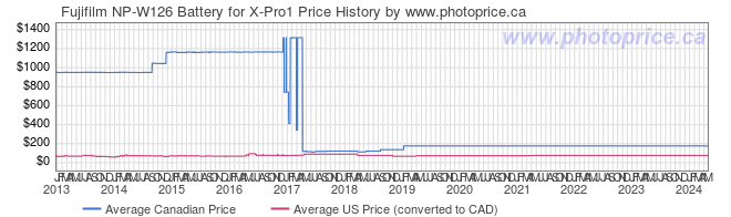 Price History Graph for Fujifilm NP-W126 Battery for X-Pro1