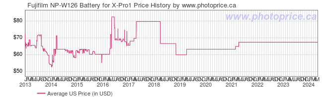 US Price History Graph for Fujifilm NP-W126 Battery for X-Pro1
