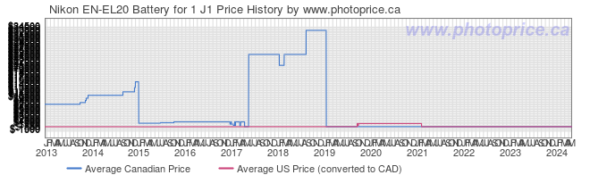 Price History Graph for Nikon EN-EL20 Battery for 1 J1
