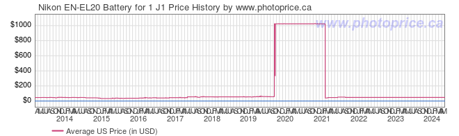 US Price History Graph for Nikon EN-EL20 Battery for 1 J1
