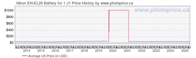 US Price History Graph for Nikon EN-EL20 Battery for 1 J1