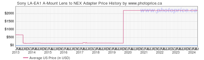 US Price History Graph for Sony LA-EA1 A-Mount Lens to NEX Adapter