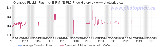 Price History Graph for Olympus FL-LM1 Flash for E-PM1/E-PL3