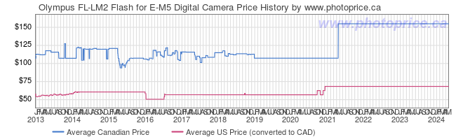Price History Graph for Olympus FL-LM2 Flash for E-M5 Digital Camera