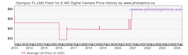 US Price History Graph for Olympus FL-LM2 Flash for E-M5 Digital Camera
