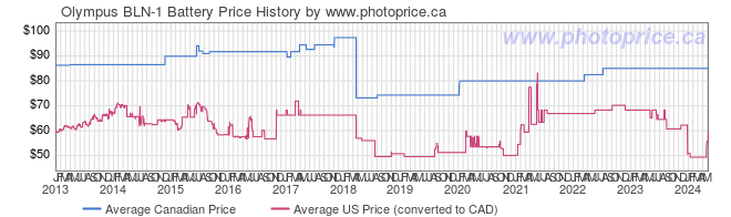 Price History Graph for Olympus BLN-1 Battery