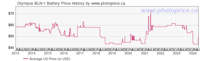 US Price History Graph for Olympus BLN-1 Battery