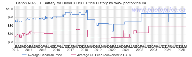 Price History Graph for Canon NB-2LH  Battery for Rebel XTi/XT