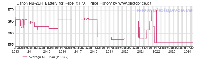 US Price History Graph for Canon NB-2LH  Battery for Rebel XTi/XT