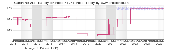 US Price History Graph for Canon NB-2LH  Battery for Rebel XTi/XT