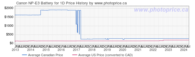 Price History Graph for Canon NP-E3 Battery for 1D
