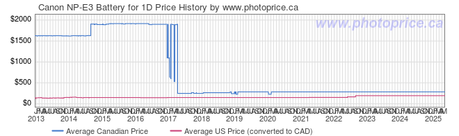 Price History Graph for Canon NP-E3 Battery for 1D