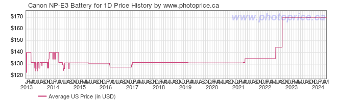 US Price History Graph for Canon NP-E3 Battery for 1D