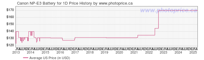 US Price History Graph for Canon NP-E3 Battery for 1D