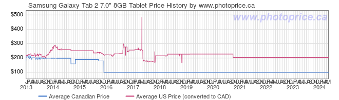 Price History Graph for Samsung Galaxy Tab 2 7.0
