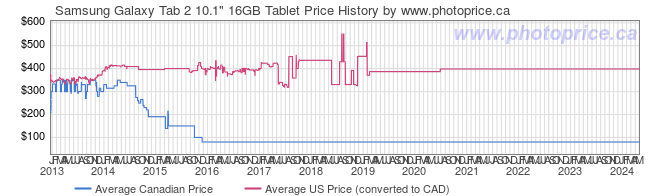 Price History Graph for Samsung Galaxy Tab 2 10.1