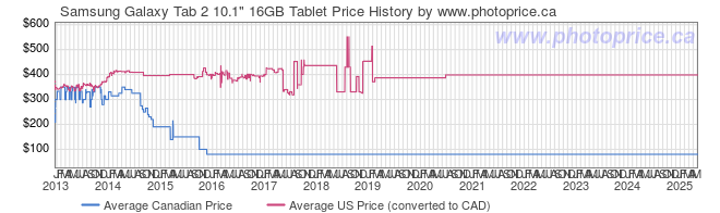 Price History Graph for Samsung Galaxy Tab 2 10.1