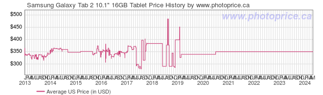 US Price History Graph for Samsung Galaxy Tab 2 10.1