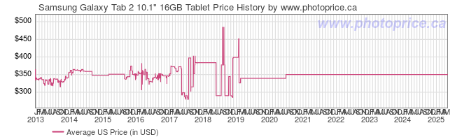 US Price History Graph for Samsung Galaxy Tab 2 10.1