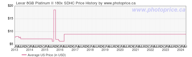 US Price History Graph for Lexar 8GB Platinum II 180x SDHC