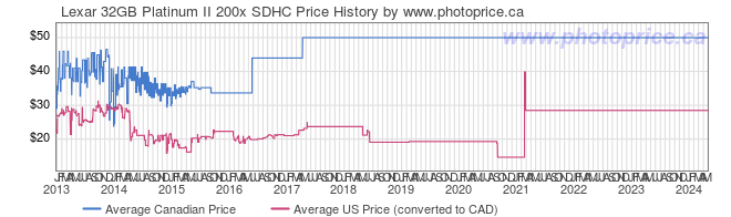 Price History Graph for Lexar 32GB Platinum II 200x SDHC