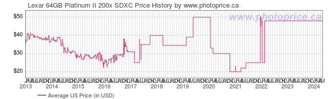 US Price History Graph for Lexar 64GB Platinum II 200x SDXC