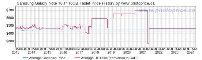 Price History Graph for Samsung Galaxy Note 10.1