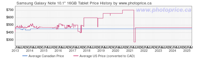 Price History Graph for Samsung Galaxy Note 10.1