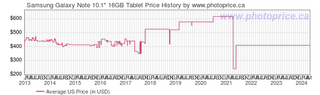 US Price History Graph for Samsung Galaxy Note 10.1