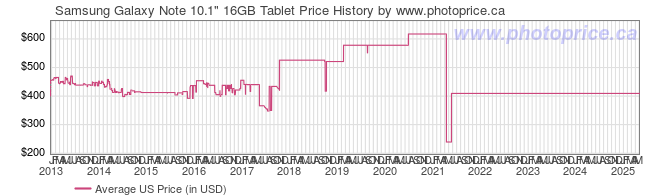 US Price History Graph for Samsung Galaxy Note 10.1