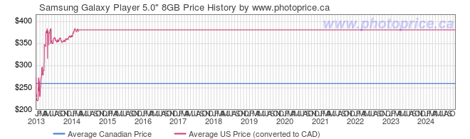 Price History Graph for Samsung Galaxy Player 5.0