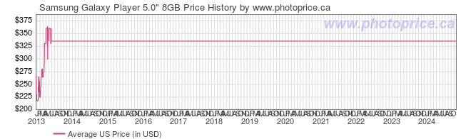 US Price History Graph for Samsung Galaxy Player 5.0