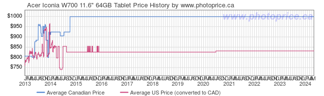 Price History Graph for Acer Iconia W700 11.6