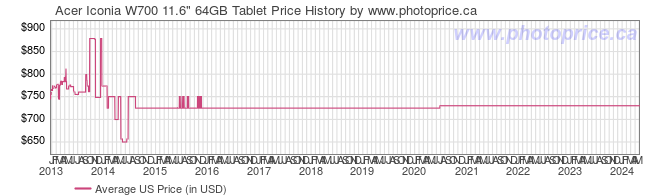 US Price History Graph for Acer Iconia W700 11.6