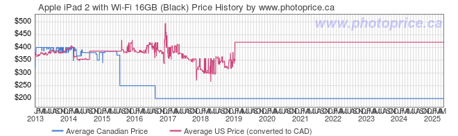 Price History Graph for Apple iPad 2 with Wi-Fi 16GB (Black)