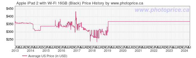 US Price History Graph for Apple iPad 2 with Wi-Fi 16GB (Black)