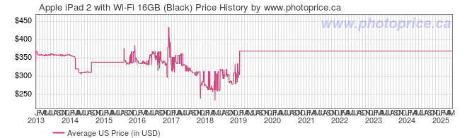 US Price History Graph for Apple iPad 2 with Wi-Fi 16GB (Black)