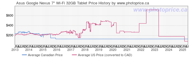 Price History Graph for Asus Google Nexus 7