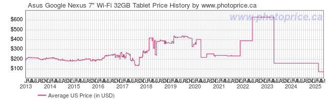 US Price History Graph for Asus Google Nexus 7